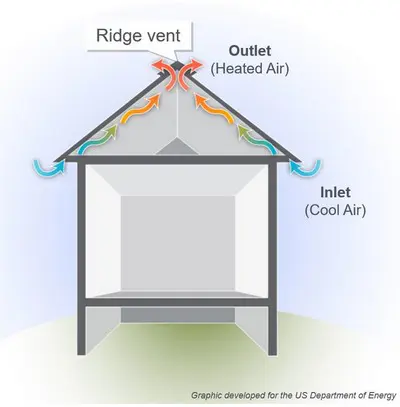 Diagram of attic ventilation