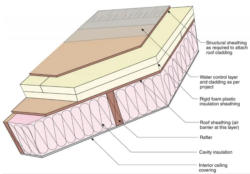 Conditioned attic with rigid foam above roof sheathing to prevent mold 