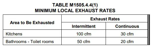 Exhaust Ventilation Rates Bathroom Kitchen