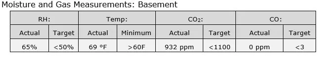 Moisture and Gas Measurements