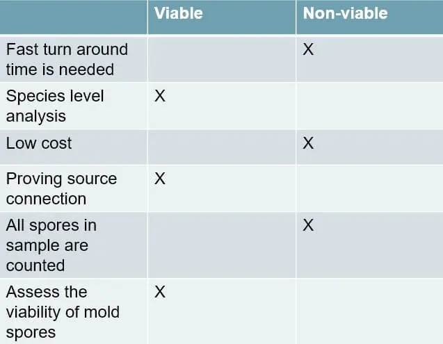 Mold testing graph comparing different techniques