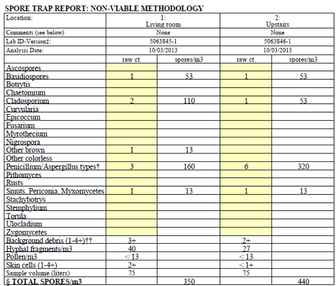 Mold Level Chart