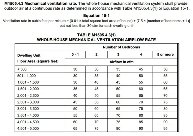 Code requirements for indoor ventilation in Washington state