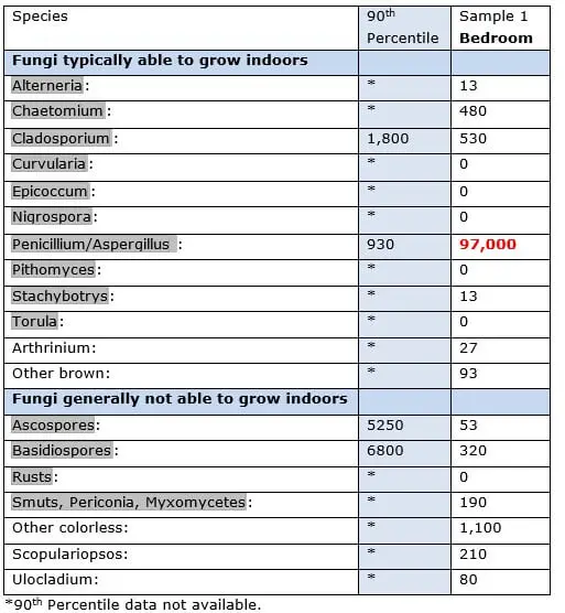 Lab Results